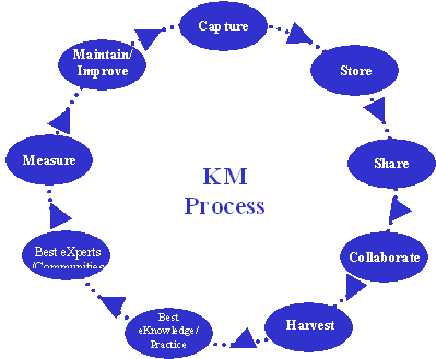 knowledge management process steps
